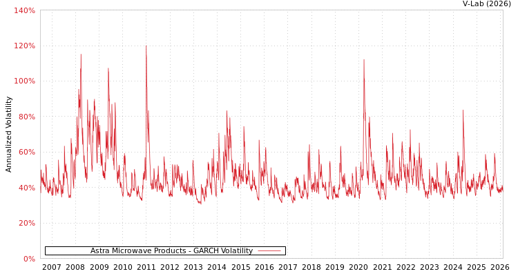 graph of Astra Microwave Products GARCH