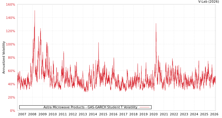graph of Astra Microwave Products GAS-GARCH-T