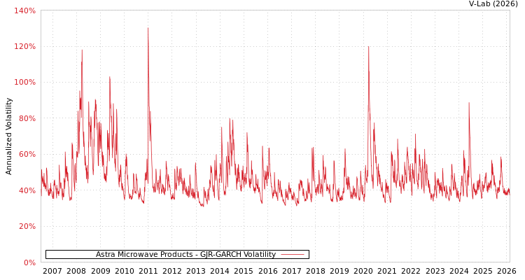 graph of Astra Microwave Products GJR-GARCH