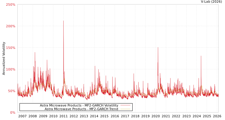graph of Astra Microwave Products MF2-GARCH