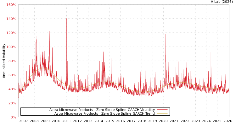 graph of Astra Microwave Products S0GARCH