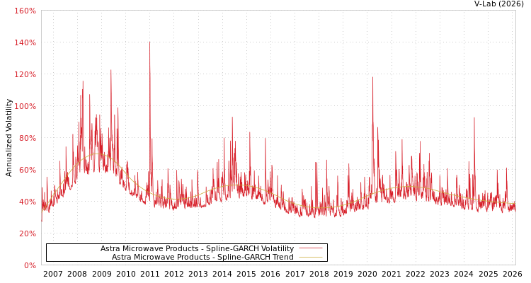 graph of Astra Microwave Products SGARCH