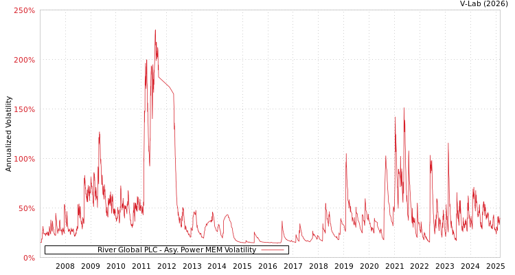 graph of River Global PLC APMEM