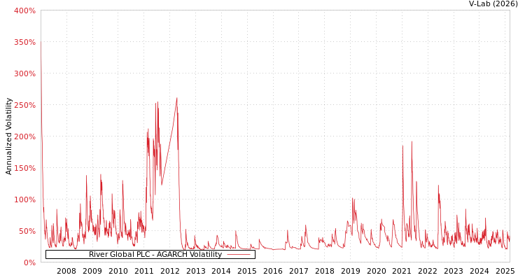 graph of River Global PLC AGARCH
