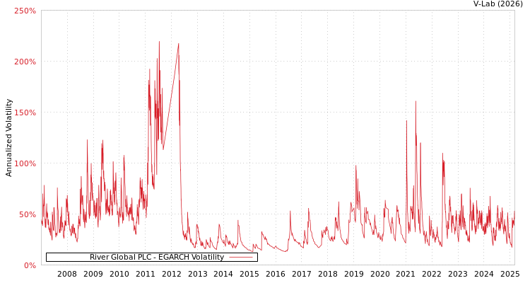 graph of River Global PLC EGARCH