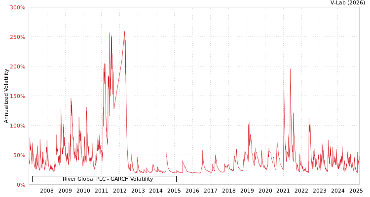 graph of River Global PLC GARCH