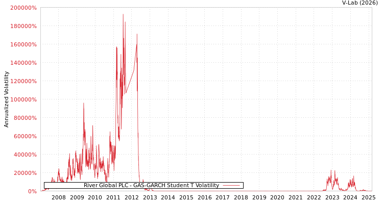 graph of River Global PLC GAS-GARCH-T