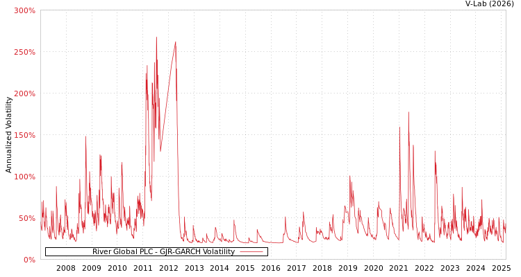 graph of River Global PLC GJR-GARCH