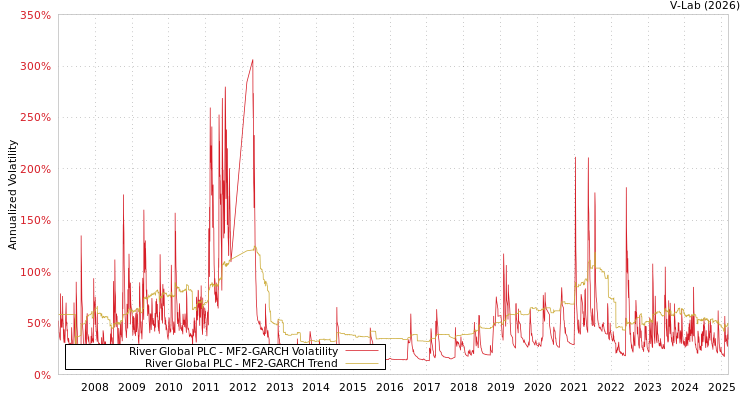 graph of River Global PLC MF2-GARCH