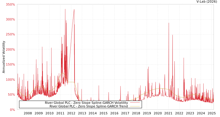 graph of River Global PLC S0GARCH