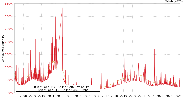 graph of River Global PLC SGARCH