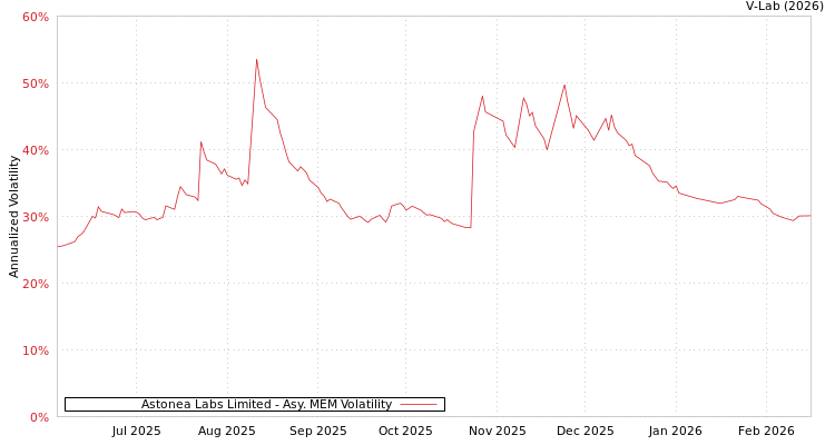 graph of Astonea Labs Limited AMEM