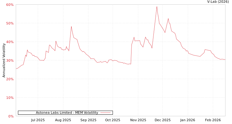 graph of Astonea Labs Limited MEM