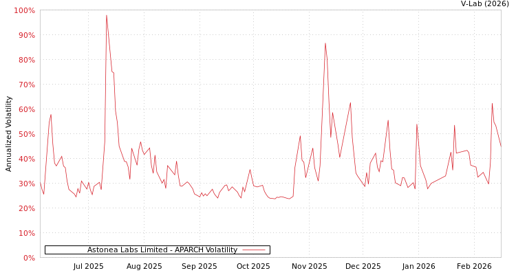 graph of Astonea Labs Limited APARCH