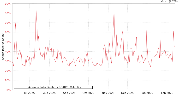 graph of Astonea Labs Limited EGARCH
