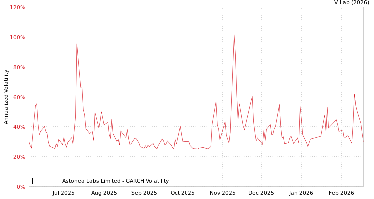 graph of Astonea Labs Limited GARCH