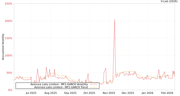 graph of Astonea Labs Limited MF2-GARCH