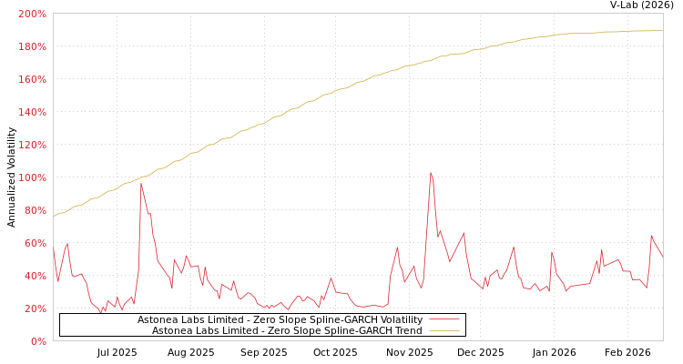 graph of Astonea Labs Limited S0GARCH