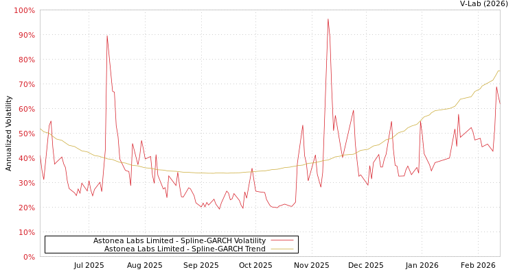 graph of Astonea Labs Limited SGARCH