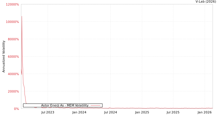 graph of Astor Enerji As MEM