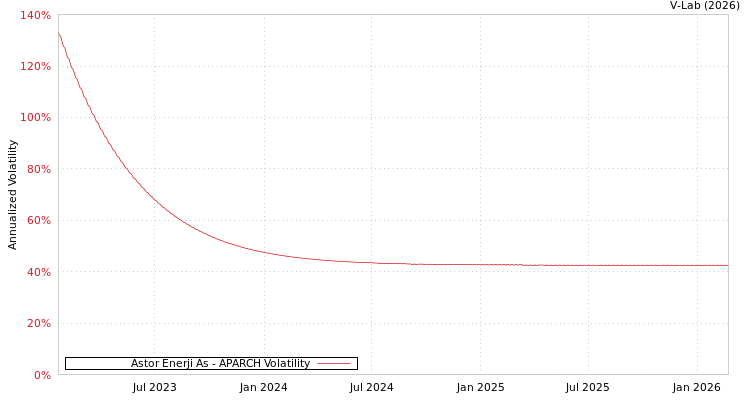 graph of Astor Enerji As APARCH