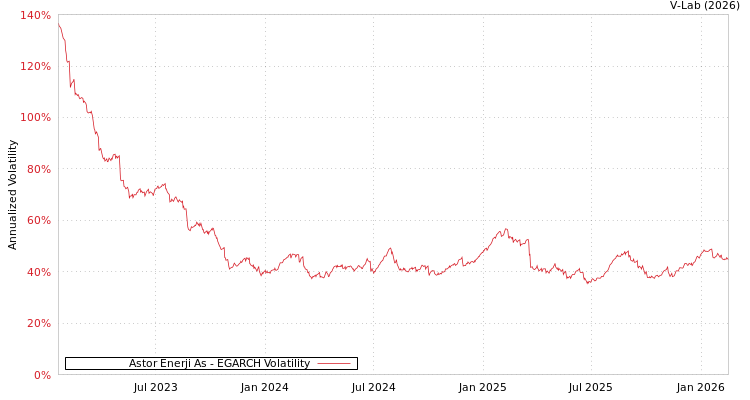 graph of Astor Enerji As EGARCH