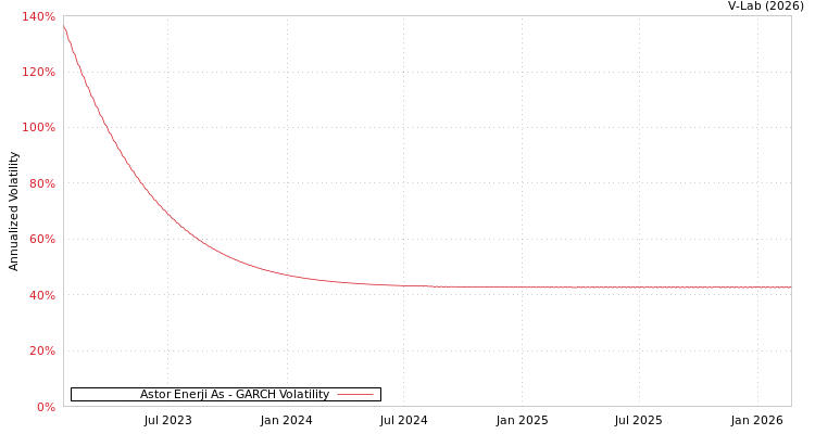 graph of Astor Enerji As GARCH