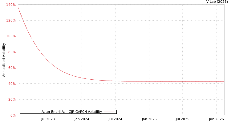 graph of Astor Enerji As GJR-GARCH