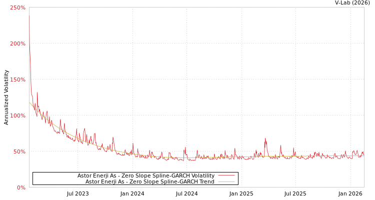 graph of Astor Enerji As S0GARCH