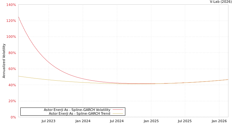 graph of Astor Enerji As SGARCH