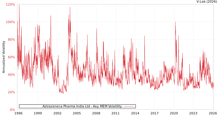 graph of Astrazeneca Pharma India Ltd AMEM