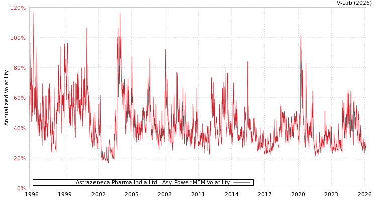 graph of Astrazeneca Pharma India Ltd APMEM