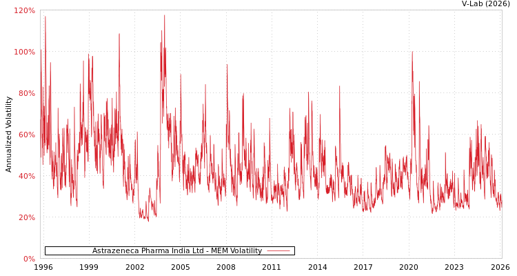 graph of Astrazeneca Pharma India Ltd MEM