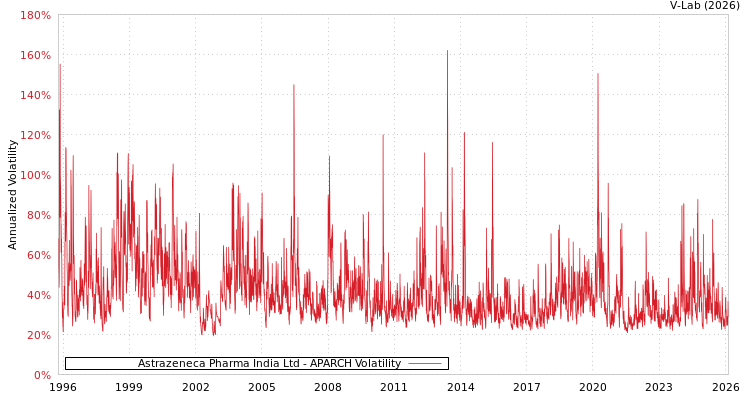 graph of Astrazeneca Pharma India Ltd APARCH
