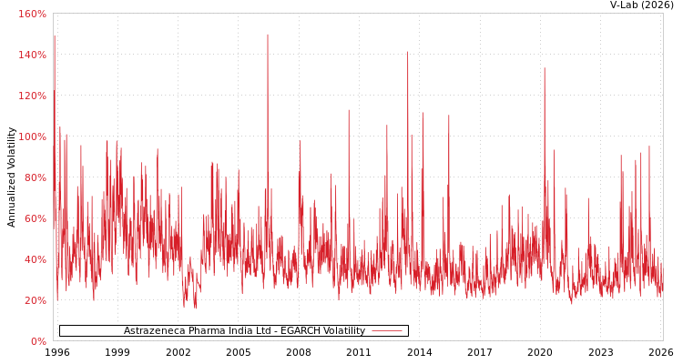 graph of Astrazeneca Pharma India Ltd EGARCH