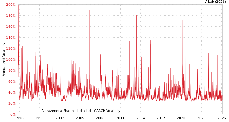 graph of Astrazeneca Pharma India Ltd GARCH