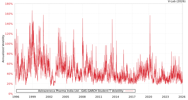 graph of Astrazeneca Pharma India Ltd GAS-GARCH-T
