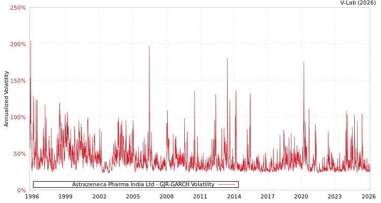 graph of Astrazeneca Pharma India Ltd GJR-GARCH