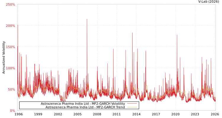 graph of Astrazeneca Pharma India Ltd MF2-GARCH