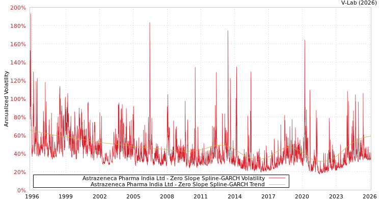 graph of Astrazeneca Pharma India Ltd S0GARCH