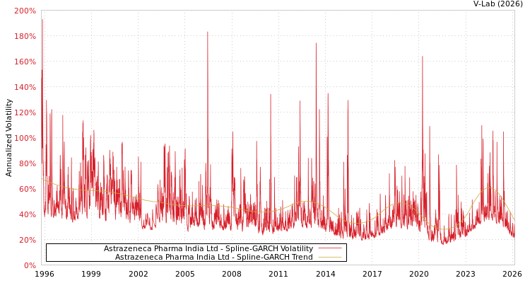 graph of Astrazeneca Pharma India Ltd SGARCH