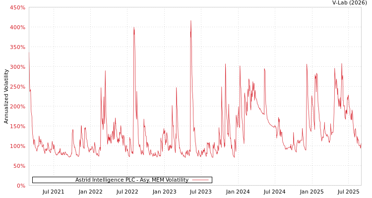 graph of Cel Ai PLC AMEM