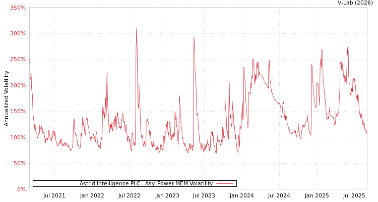 graph of Cel Ai PLC APMEM