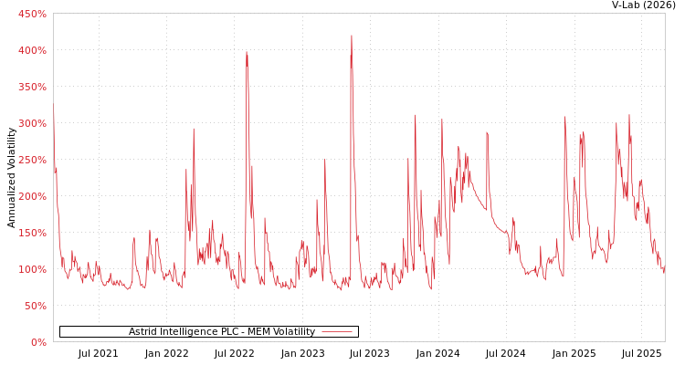 graph of Cel Ai PLC MEM