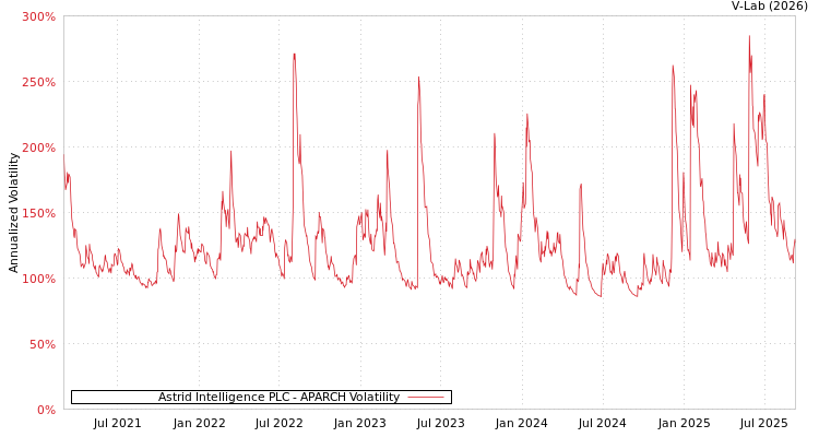 graph of Cel Ai PLC APARCH