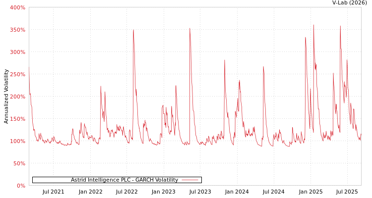 graph of Cel Ai PLC GARCH
