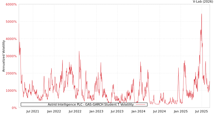 graph of Cel Ai PLC GAS-GARCH-T
