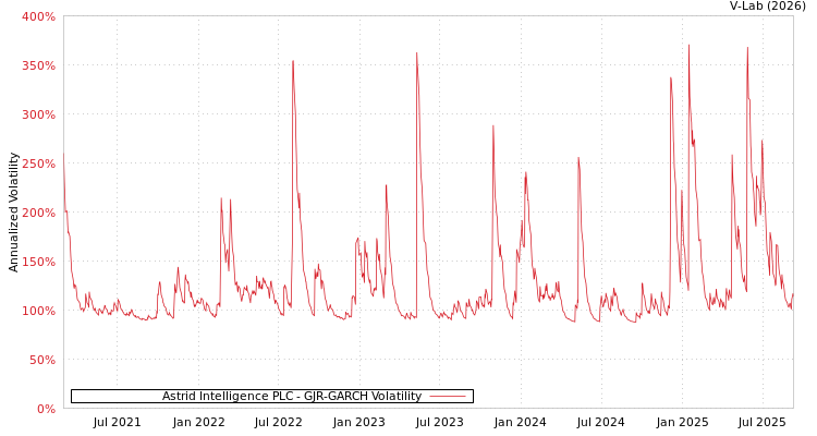 graph of Cel Ai PLC GJR-GARCH
