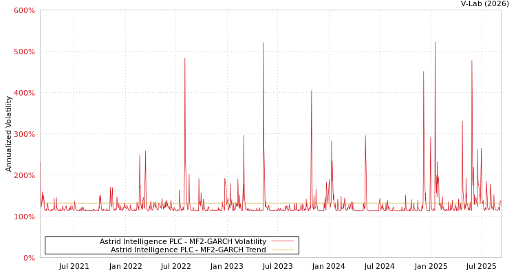 graph of Cel Ai PLC MF2-GARCH
