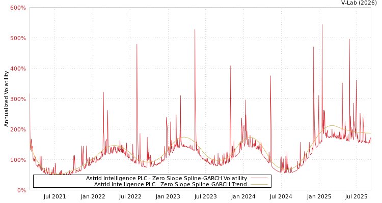 graph of Cel Ai PLC S0GARCH